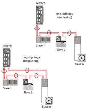 sercos III line or ring topology