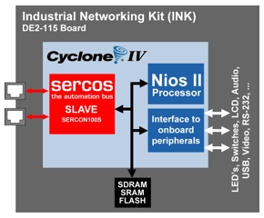 sercos III Slave SoPC solution on Cyclone IV FPGAs
