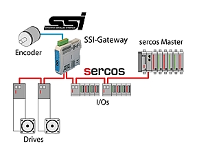 SSI-Encoder connected to sercos III